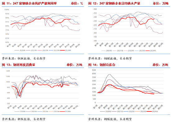 长安期货张晨：产业面仍呈供强需弱格局，双焦承压