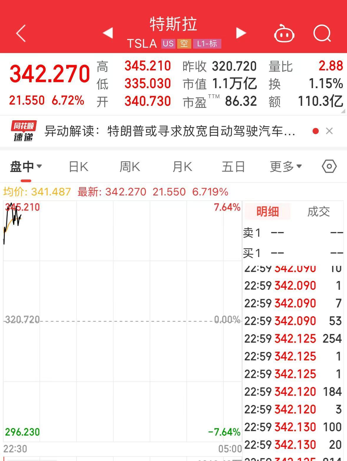 特朗普突传大消息！马斯克又成大赢家？特斯拉大涨超6%