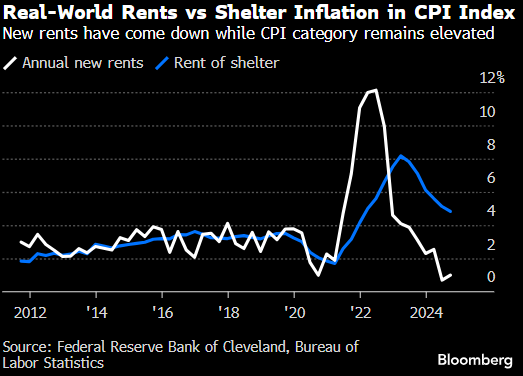克利夫兰联储模型显示租金通胀要到2026年才会消退 料加剧降息难度  第1张
