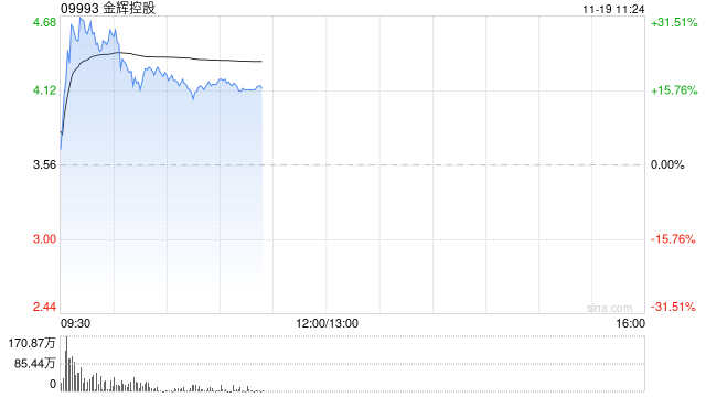 内房股早盘集体高开 金辉控股涨超28%富力地产涨逾6%  第1张