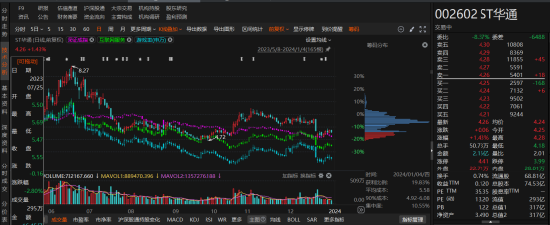 ST华通因信披涉嫌违规被行政处罚！索赔条件明确！  第1张