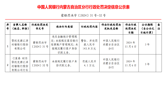 鄂托克旗汇泽村镇银行被罚143.8万元：因未按规定履行客户身份识别义务等违法行为