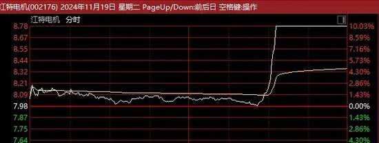 尾盘猛拉！A股这一板块，暴涨5.5%！多股直线封板，发生了什么？