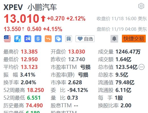 小鹏汽车盘前拉升涨超4%，Q3营收超预期