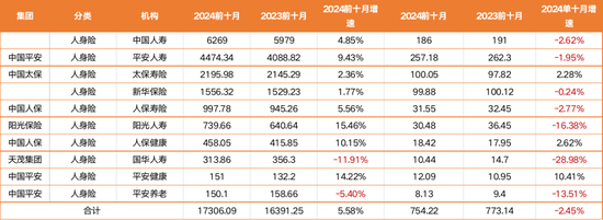 揭秘八大上市保司十月保费江湖：人身险单月7家负增长 国华人寿前十月降幅12%