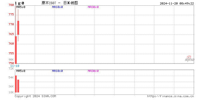 成交额698.55万元！原木期权上市首日运行平稳