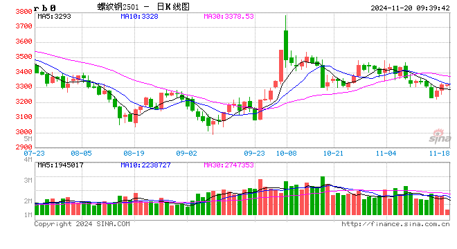光大期货：11月20日矿钢煤焦日报