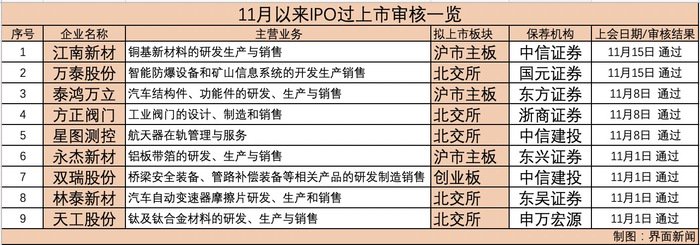 9单全过！本月上会、过会企业数量创半年来新高，释放何种市场信号？  第1张