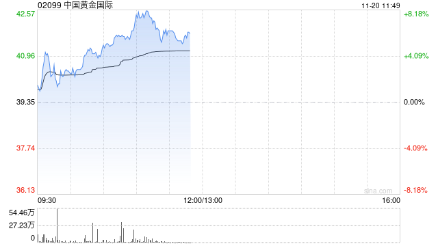 中国黄金国际早盘涨近6% 甲玛矿区复产令三季度扭亏为盈