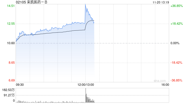来凯医药-B早盘持续上涨逾14% 明星减肥药近期上市