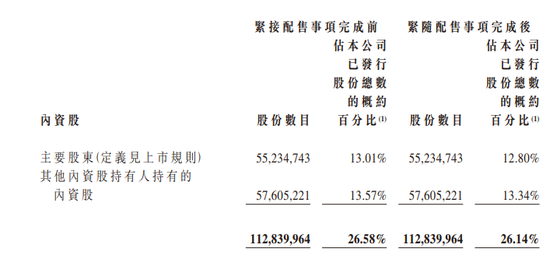 优必选：IPO+3次配售，累计发行5.8%、融资近22亿港元，香港上市不到一年