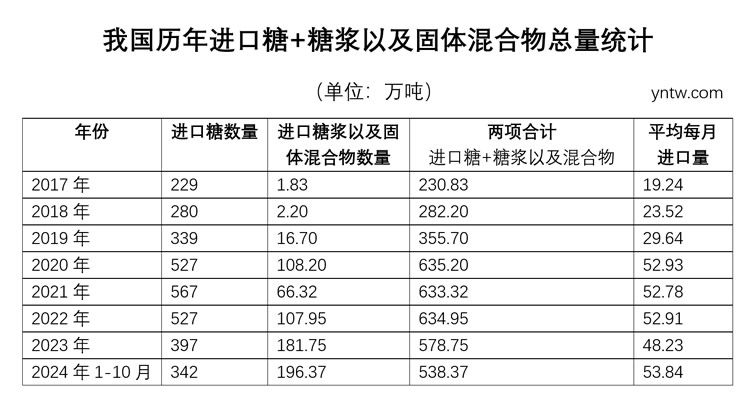 1-10月进口196万吨！我国进口糖浆及固体混合物数量创历史新高  或成为行业课题！