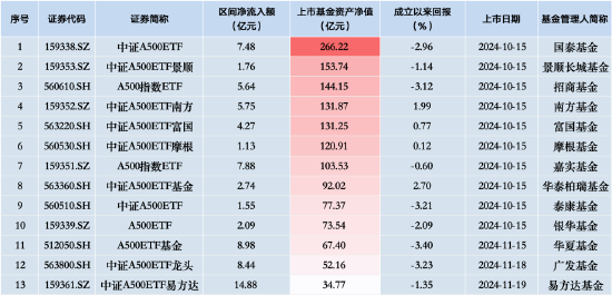 泰康中证A500ETF（560510）昨日净流入额1.55亿元，同类排名倒数第二