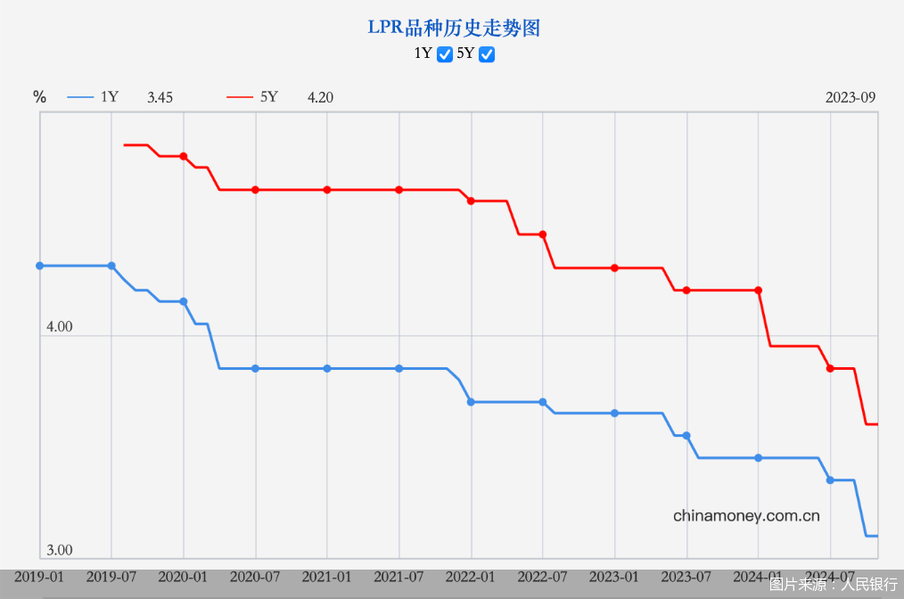 贷款利率维持低位 LPR报价保持不变  第2张