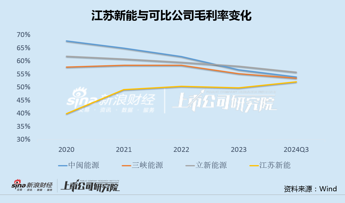 江苏新能资产注入后增利不增收毛利率异常上升 溢价320%甩卖固定资产关联方接盘