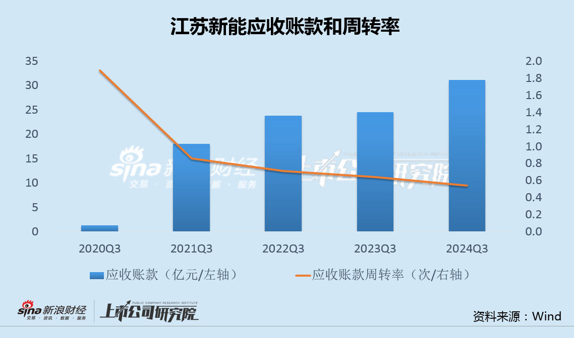 江苏新能资产注入后增利不增收毛利率异常上升 溢价320%甩卖固定资产关联方接盘