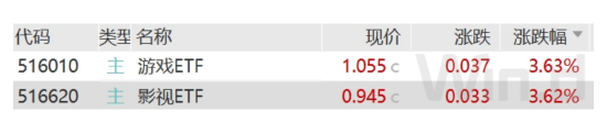 ETF日报：游戏和影视行业在政策支持和市场前景看好的背景下，提供了丰富的投资机会，关注游戏ETF、影视ETF  第1张