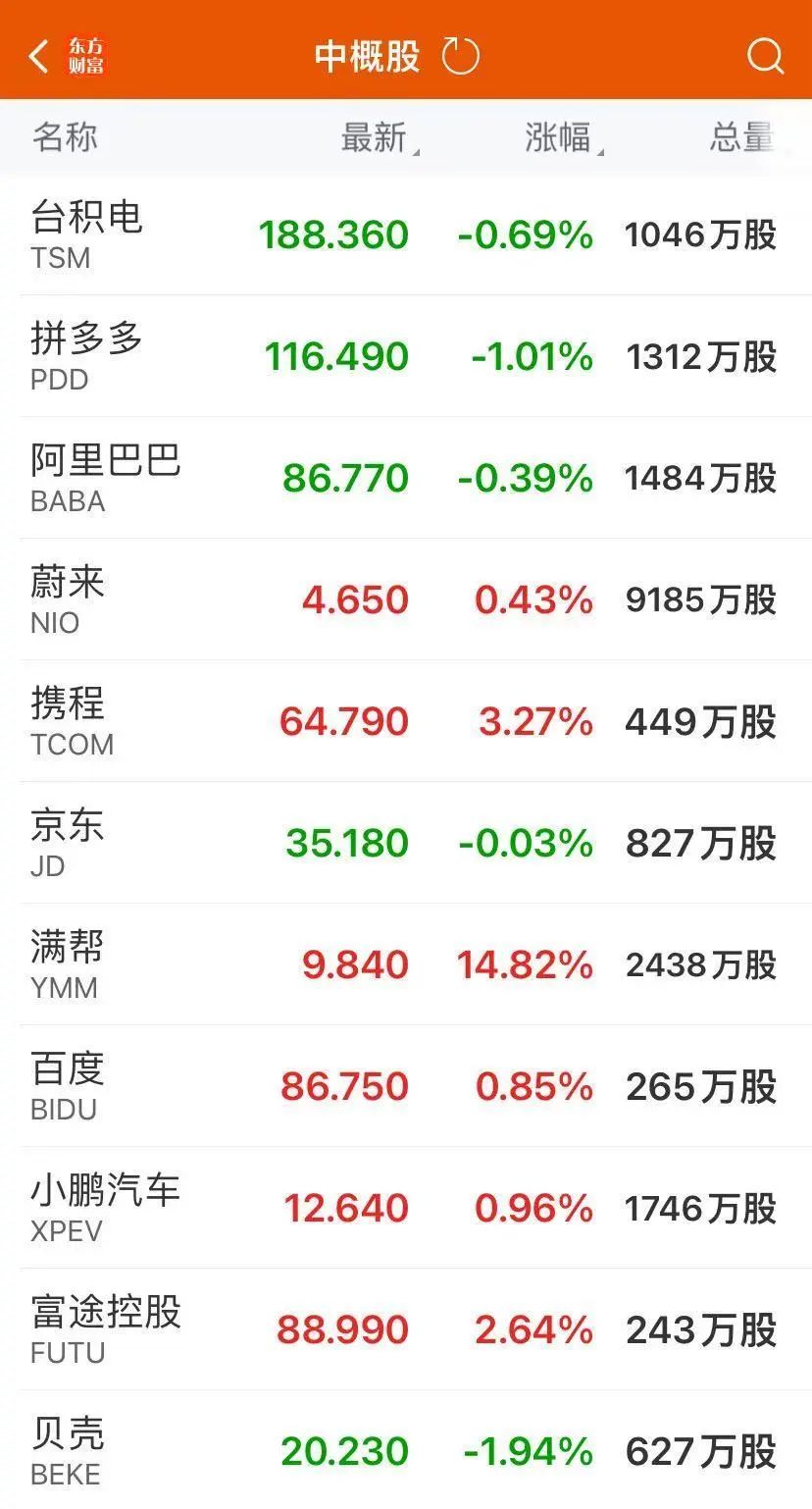 351亿美元！同比增长93.7%！巨头重磅公布，盘后股价却一度跳水，发生了什么？