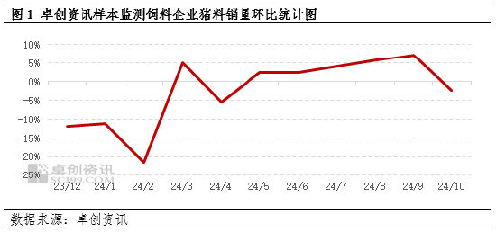 卓创资讯：10月生猪饲料销量环比下降