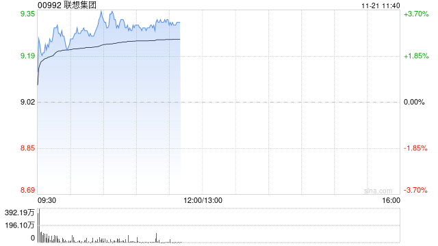 联想集团早盘涨超3% 旗下联晟智达引入易达资本5000万美元战略投资