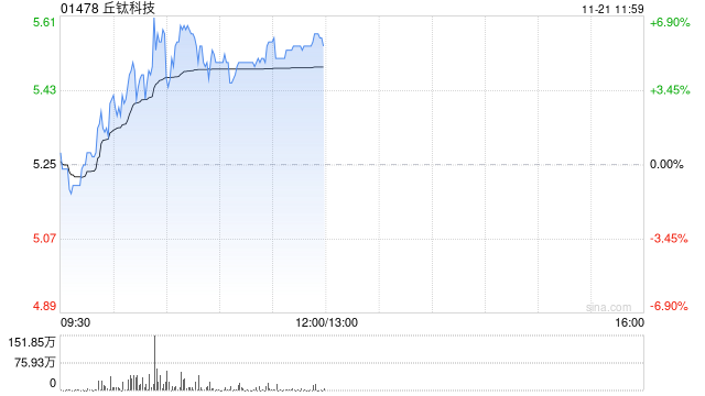 丘钛科技早盘涨超5% 10月摄像头模组销量同比增长12%