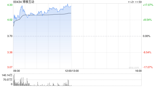 博雅互动早盘持续上涨超14% 比特币价格突破9.5万美元  第1张