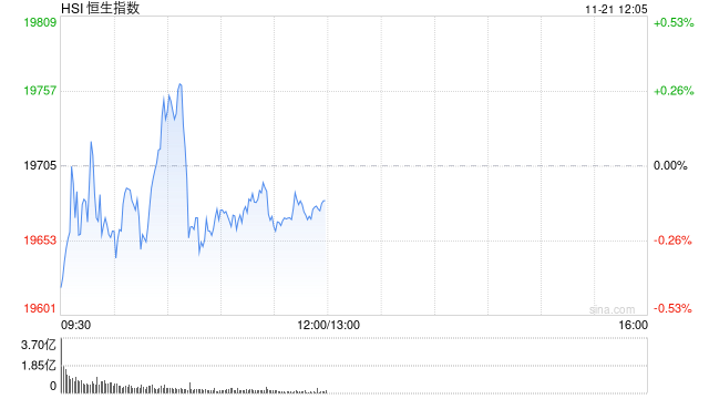 午评：港股恒指跌0.13% 恒生科指跌0.57%快手绩后跌超10%