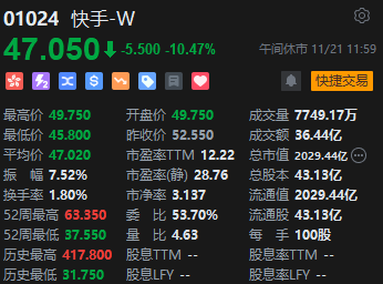 午评：港股恒指跌0.13% 恒生科指跌0.57%快手绩后跌超10%