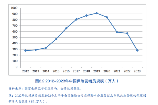 人身险公司保险营销员人数跌破300万 业内：人员专业性和AI的使用是服务质效提升关键