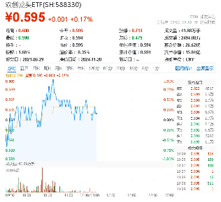 工信部释放利好，光伏板块拉升，硬科技宽基——双创龙头ETF（588330）连续4日吸金2595万元