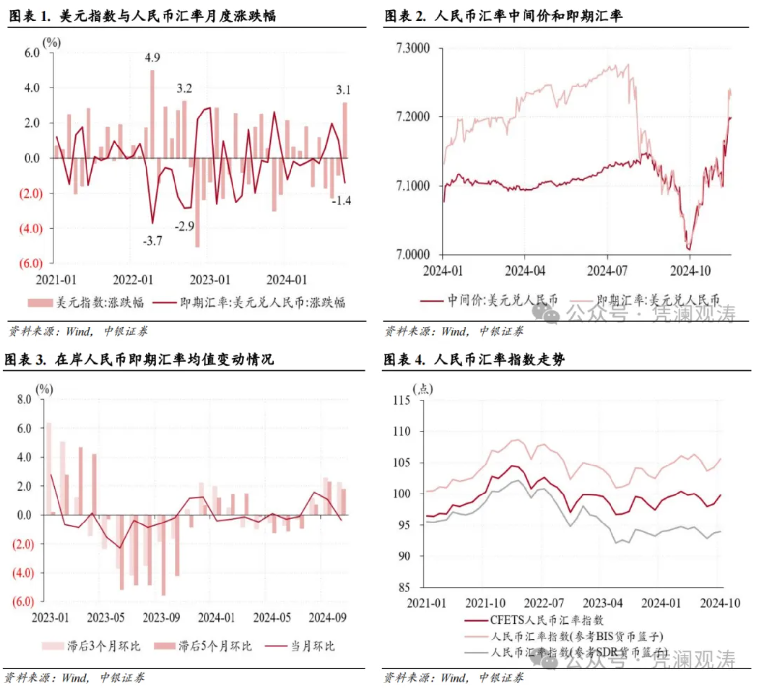 管涛：人民币汇率反弹暂停，银行结售汇顺差延续