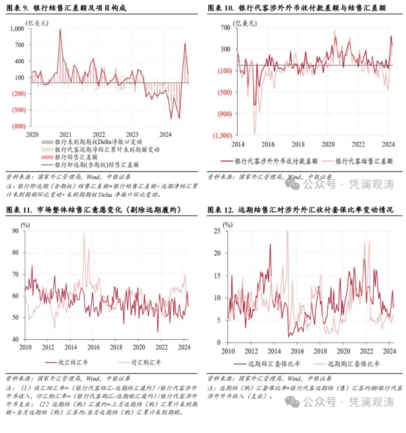 管涛：人民币汇率反弹暂停，银行结售汇顺差延续