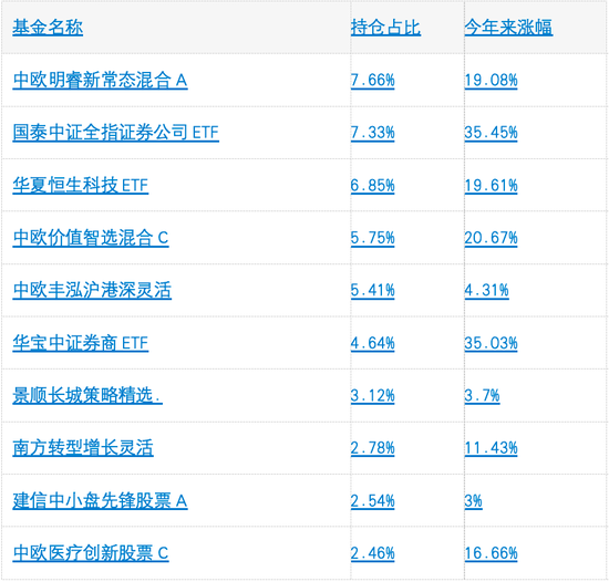 鹏华、中欧等4家基金公司今年来FOF收益破5%，最能打的基金买手都擒获了哪些牛基