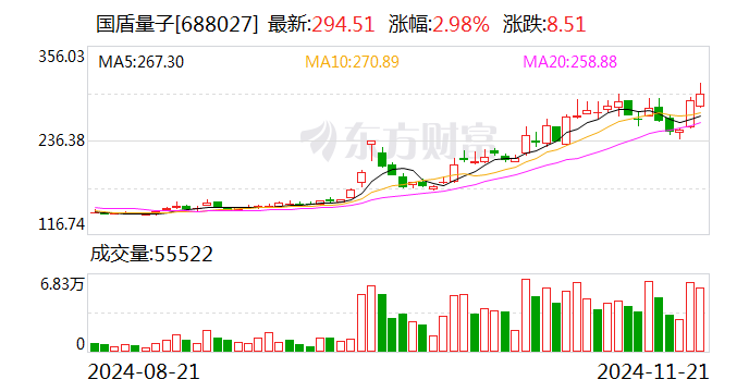 国盾量子：向特定对象发行股票申请获证监会同意注册批复  第1张