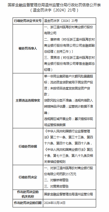 浙江温州瓯海农商行被罚255万元：因单一非同业集团客户大额风险暴露超标等  第1张