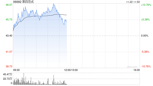 第四范式早盘涨超3% 前三季度核心业务先知AI平台表现出色