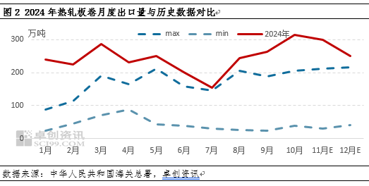 热轧板卷进出口背向而驰，带动净出口量再创新高