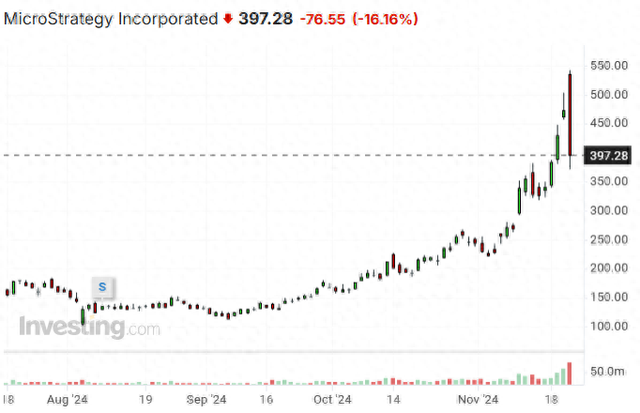 比特币“大户”惨遭香橼做空！微策略股价日内暴跌31%
