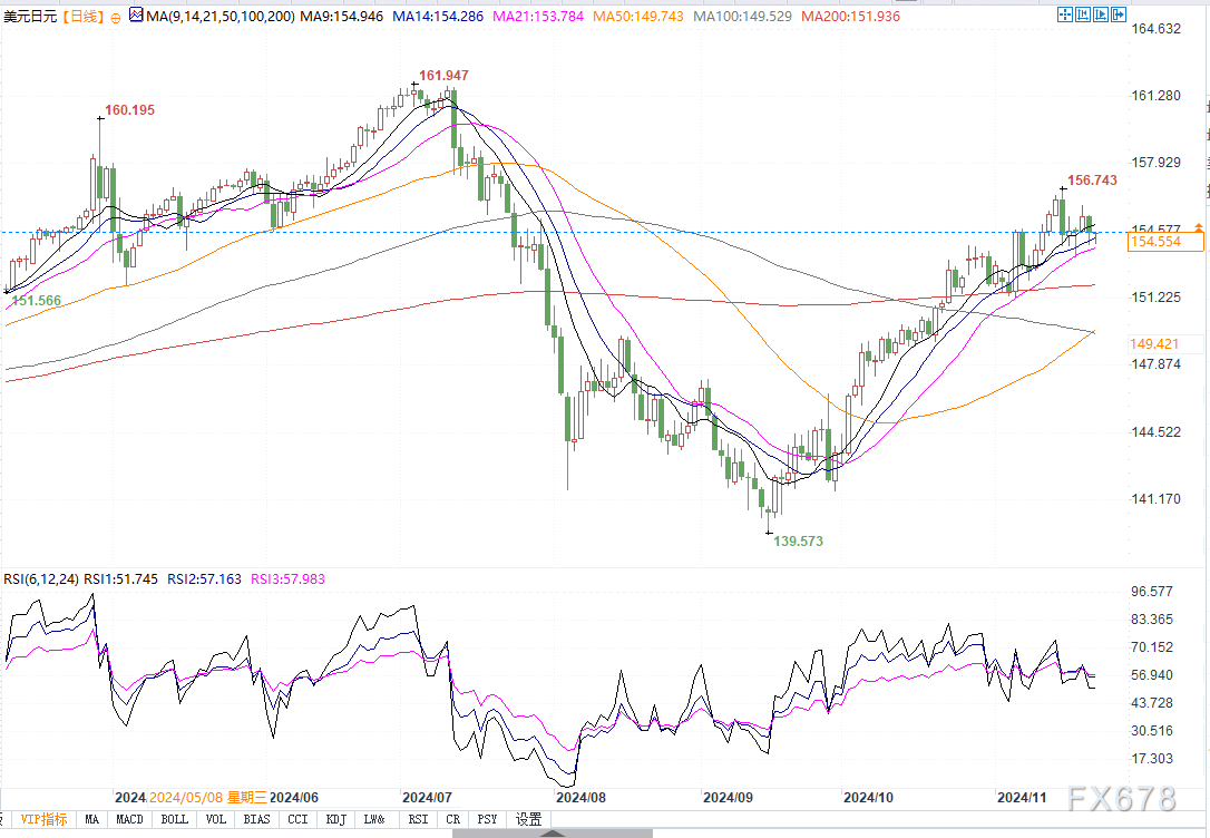 美日跌破154.80支撑，恐跌向152和200日均线！  第2张