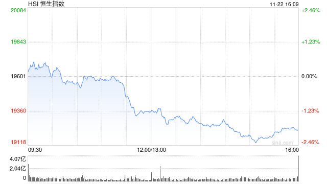 收评：港股恒指跌1.89% 科指跌2.57%百度跌逾8%、半导体股重挫