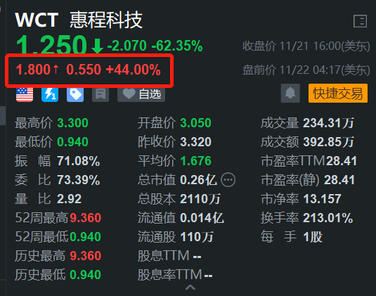 次新股惠程科技盘前反弹44% 昨日大跌逾62%创新低