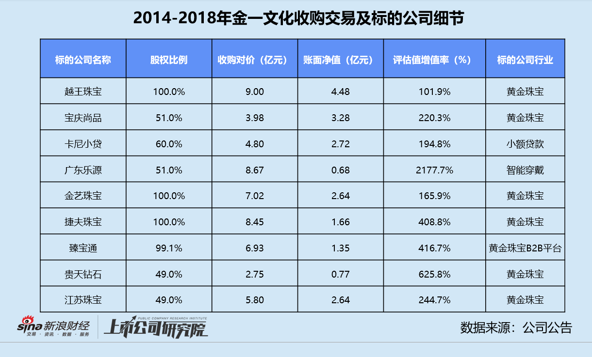 金一文化拟收购开科唯识谋转型 标的公司隐患缠身、收购爆雷余波未平 市值已缩水超166亿