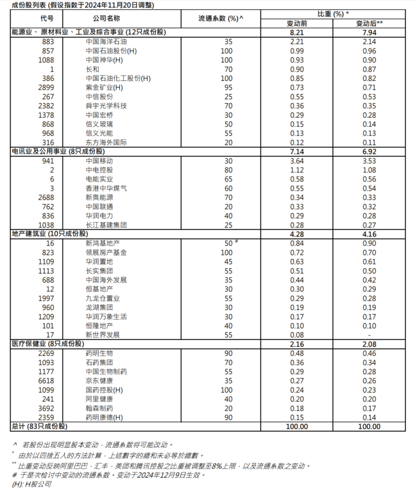 港股关键指数，重大调整！5700亿资金，迎"变化"！