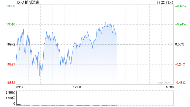 午盘：美股涨跌不一 市场关注板块轮动迹象