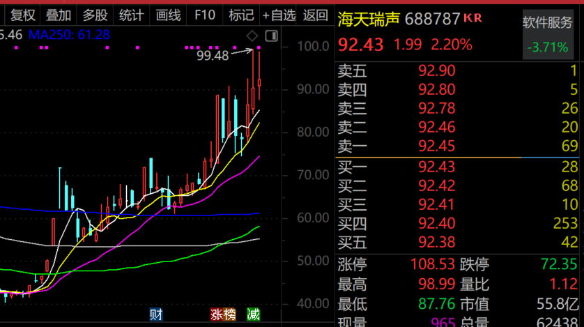 最牛AI股，历史新高，累计大涨3065.34%！  第1张