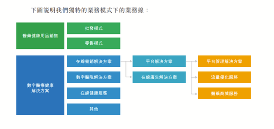 4890万人挂号撑起一个IPO，健康160何时盈利？  第8张