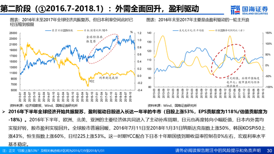 国海证券：A股能演绎2013年以来的日本股市长牛吗？——2013年至今日本宏观和股市复盘  第30张