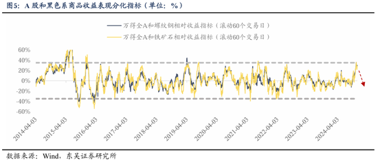 东吴策略：从本轮调整结构看年末策略和行业配置