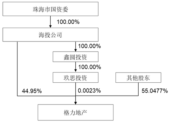 重磅！格力地产重大重组，地产落幕，转型免税！  第6张