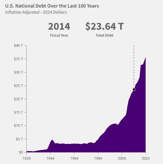 美国国债总额突破36万亿美元！  第3张